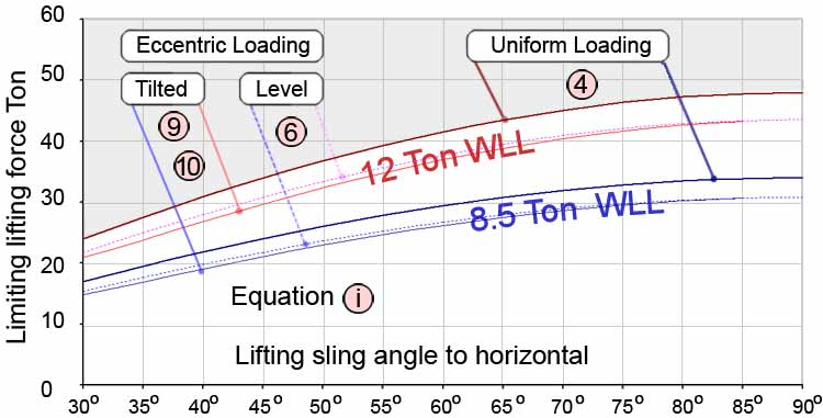 Gross Weight for eccentric loading
