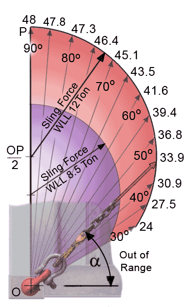 Gross weight capacity for  sling forces over working angle  range
