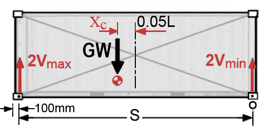 Container lifting forces