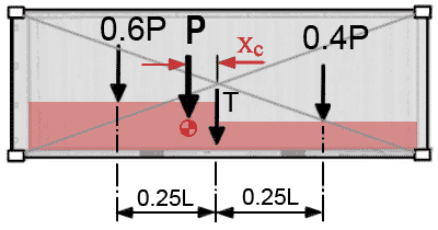 Equivalent Point loads