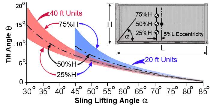 Tilt angles due to offset loading